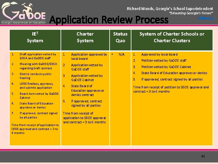 Richard Woods, Georgia’s School Superintendent Application Review Process IE 2 System Charter System 1.