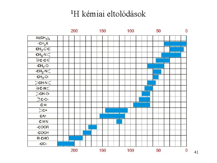 1 H kémiai eltolódások 41 