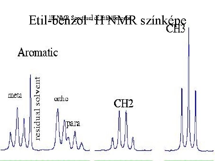 Etil-benzol 1 H NMR színképe 51 