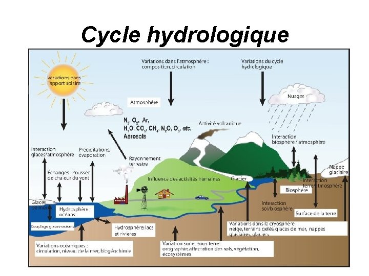 Cycle hydrologique 