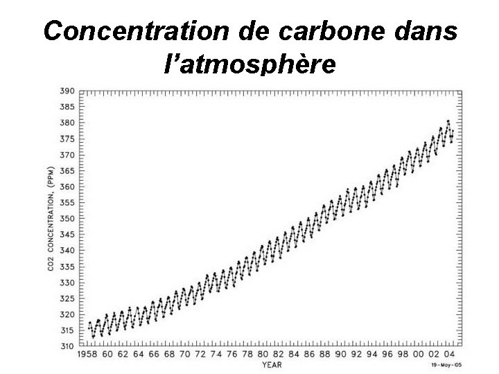 Concentration de carbone dans l’atmosphère 