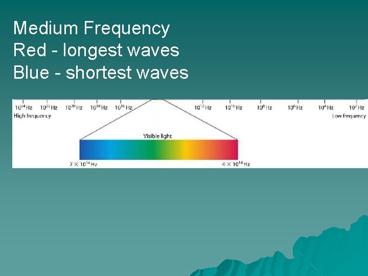 Medium Frequency Red - longest waves Blue - shortest waves 
