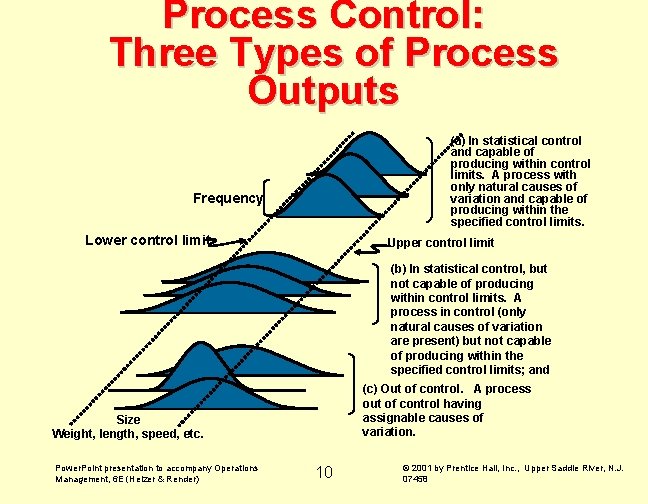 Process Control: Three Types of Process Outputs (a) In statistical control and capable of Process Control: Three Types of Process Outputs (a) In statistical control and capable of