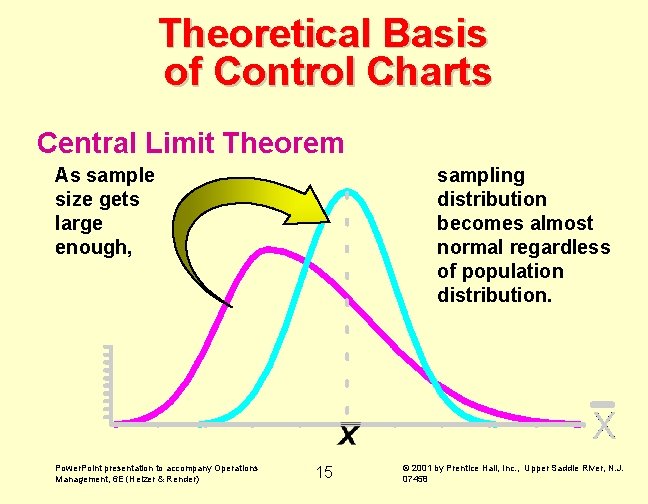 Theoretical Basis of Control Charts Central Limit Theorem As sample size gets large enough, Theoretical Basis of Control Charts Central Limit Theorem As sample size gets large enough,