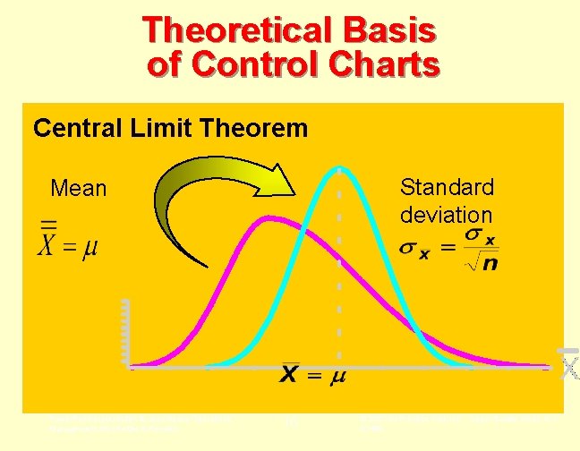 Theoretical Basis of Control Charts Central Limit Theorem Standard deviation Mean Power. Point presentation Theoretical Basis of Control Charts Central Limit Theorem Standard deviation Mean Power. Point presentation