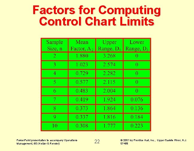 Factors for Computing Control Chart Limits Power. Point presentation to accompany Operations Management, 6 Factors for Computing Control Chart Limits Power. Point presentation to accompany Operations Management, 6