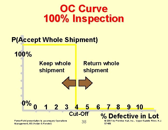 OC Curve 100% Inspection P(Accept Whole Shipment) 100% Keep whole shipment 0% 0 1 OC Curve 100% Inspection P(Accept Whole Shipment) 100% Keep whole shipment 0% 0 1