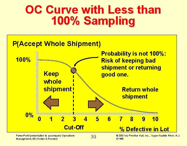 OC Curve with Less than 100% Sampling P(Accept Whole Shipment) Probability is not 100%: OC Curve with Less than 100% Sampling P(Accept Whole Shipment) Probability is not 100%: