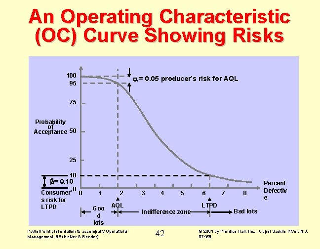 An Operating Characteristic (OC) Curve Showing Risks 100 95 = 0. 05 producer’s risk An Operating Characteristic (OC) Curve Showing Risks 100 95 = 0. 05 producer’s risk