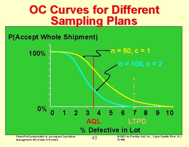 OC Curves for Different Sampling Plans P(Accept Whole Shipment) n = 50, c = OC Curves for Different Sampling Plans P(Accept Whole Shipment) n = 50, c =
