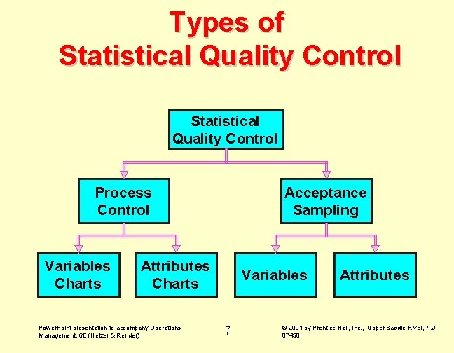 Types of Statistical Quality Control Process Control Variables Charts Acceptance Sampling Attributes Charts Power. Types of Statistical Quality Control Process Control Variables Charts Acceptance Sampling Attributes Charts Power.