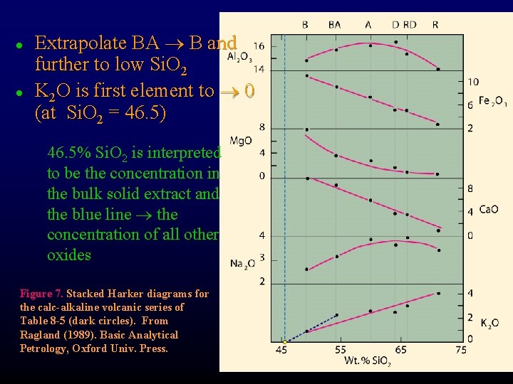 l l Extrapolate BA B and further to low Si. O 2 K 2