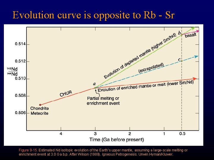 Evolution curve is opposite to Rb - Sr Figure 9 -15. Estimated Nd isotopic