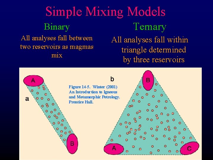 Simple Mixing Models Binary Ternary All analyses fall between two reservoirs as magmas mix