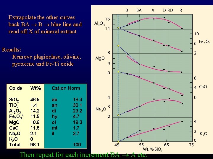 Extrapolate the other curves back BA B blue line and read off X of