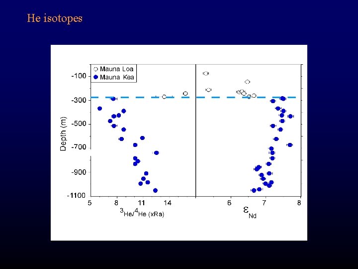 He isotopes 