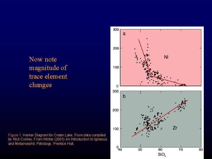 Now note magnitude of trace element changes Figure 1. Harker Diagram for Crater Lake.