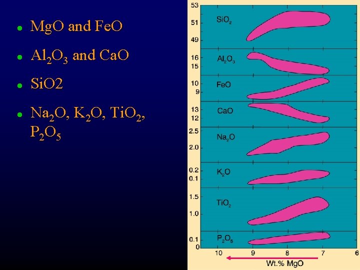 l Mg. O and Fe. O l Al 2 O 3 and Ca. O