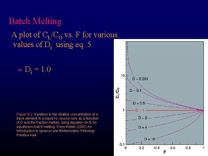 Batch Melting A plot of CL/CO vs. F for various values of Di using