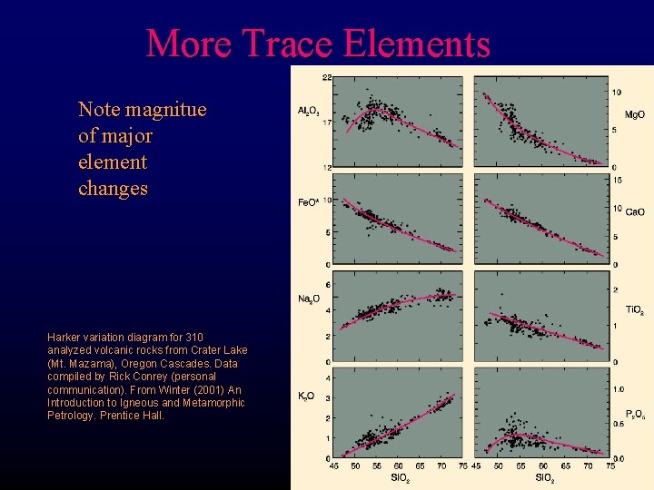 More Trace Elements Note magnitue of major element changes Harker variation diagram for 310