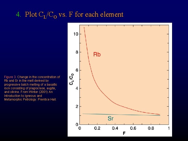 4. Plot CL/CO vs. F for each element Figure 3. Change in the concentration