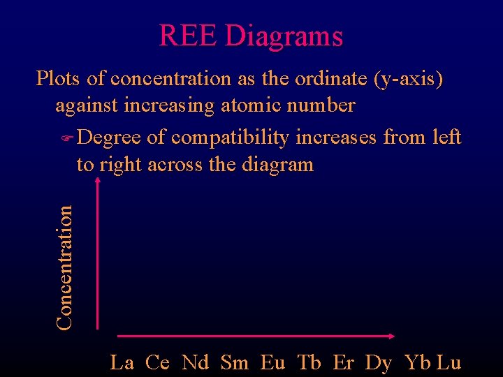 REE Diagrams Concentration Plots of concentration as the ordinate (y-axis) against increasing atomic number