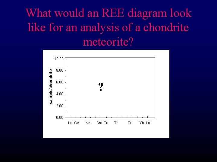 What would an REE diagram look like for an analysis of a chondrite meteorite?