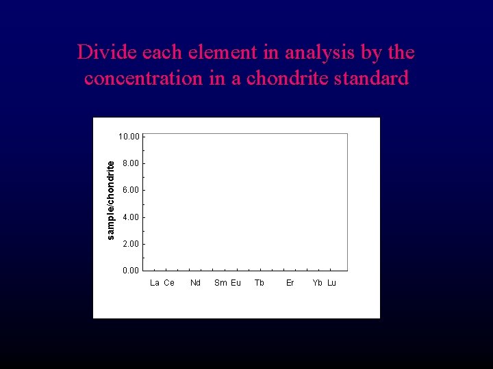 Divide each element in analysis by the concentration in a chondrite standard sample/chondrite 10.