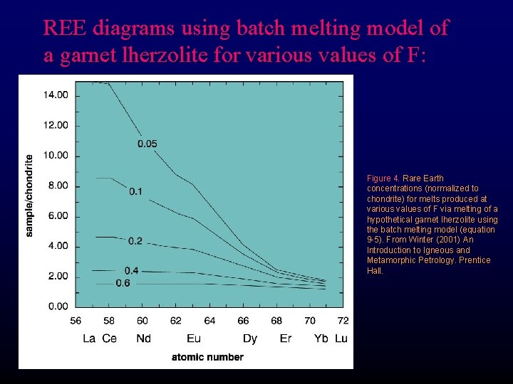REE diagrams using batch melting model of a garnet lherzolite for various values of