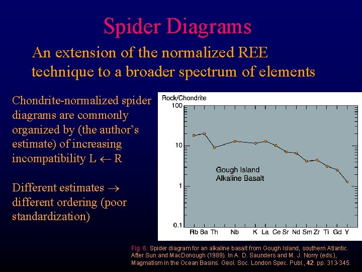 Spider Diagrams An extension of the normalized REE technique to a broader spectrum of