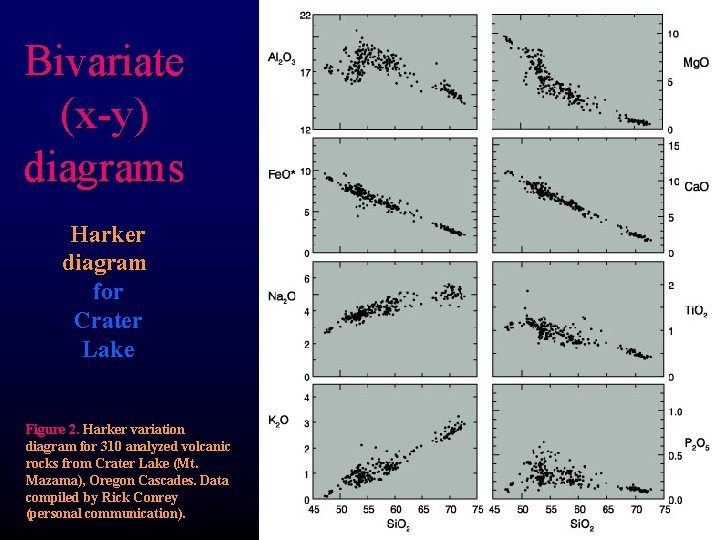 Bivariate (x-y) diagrams Harker diagram for Crater Lake Figure 2. Harker variation diagram for