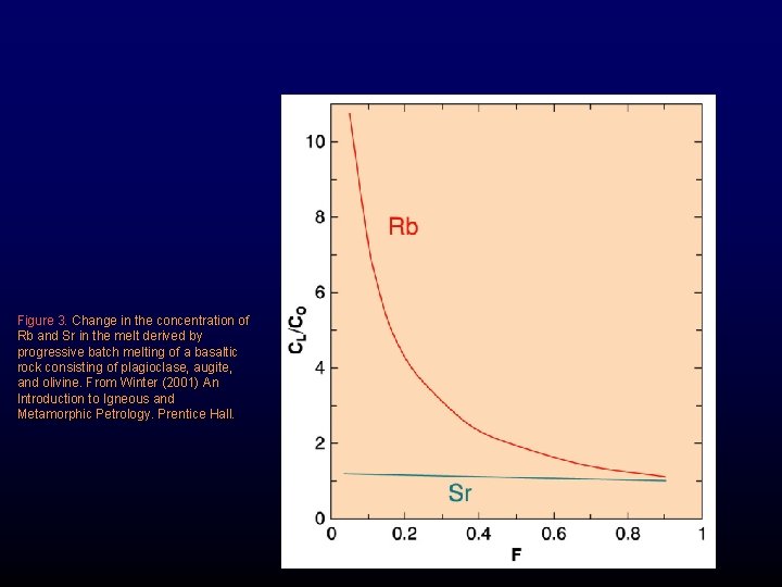 Figure 3. Change in the concentration of Rb and Sr in the melt derived
