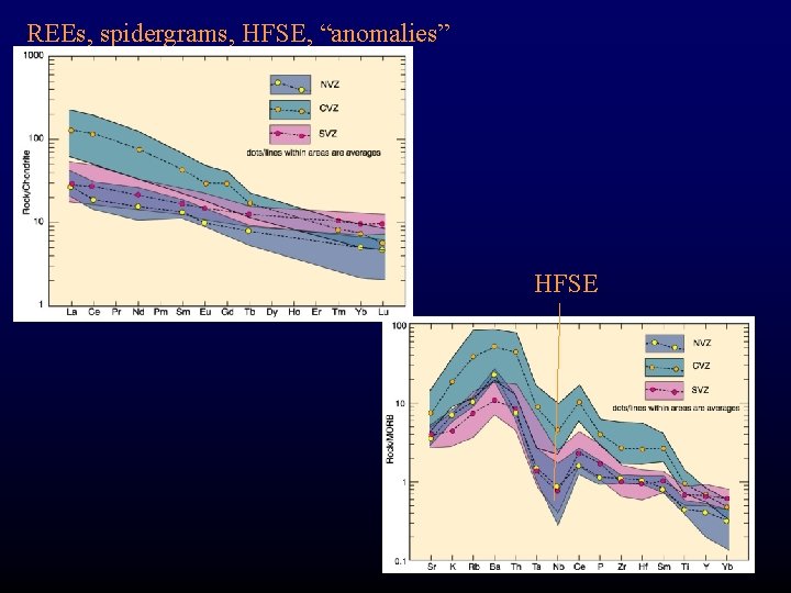 REEs, spidergrams, HFSE, “anomalies” HFSE 