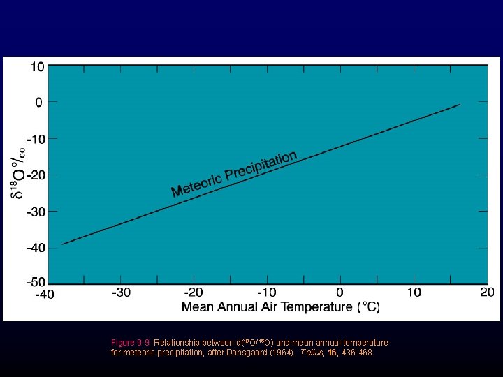 Figure 9 -9. Relationship between d(18 O/16 O) and mean annual temperature for meteoric