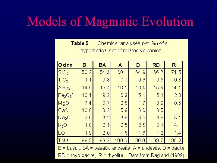 Models of Magmatic Evolution Table 5. Chemical analyses (wt. %) of a hypothetical set