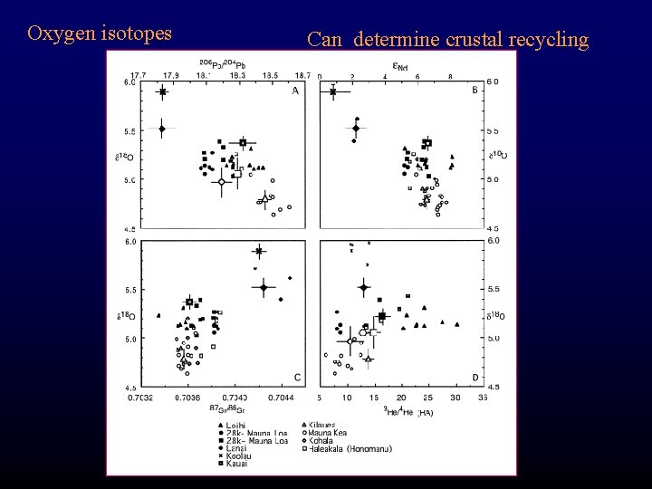 Oxygen isotopes Can determine crustal recycling 