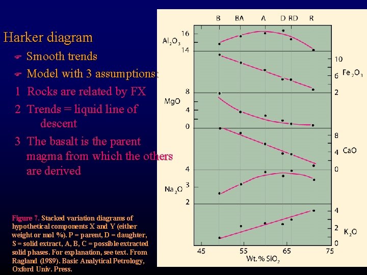 Harker diagram Smooth trends F Model with 3 assumptions: 1 Rocks are related by