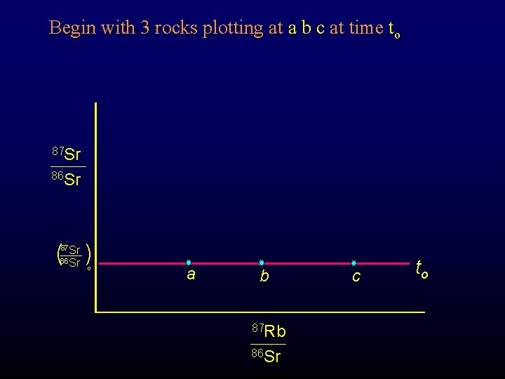 Begin with 3 rocks plotting at a b c at time to 87 Sr