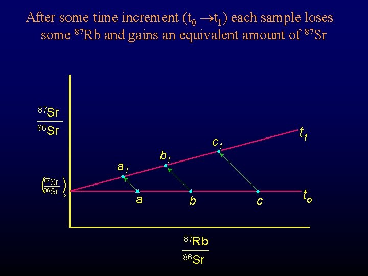 After some time increment (t 0 t 1) each sample loses some 87 Rb