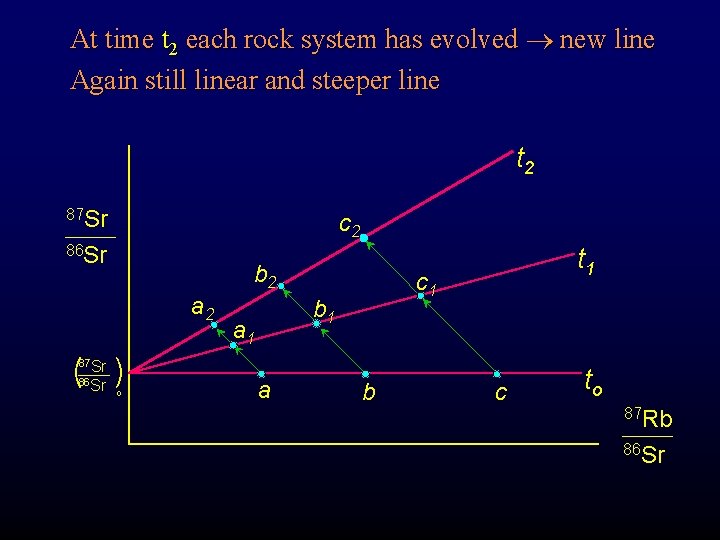 At time t 2 each rock system has evolved new line Again still linear