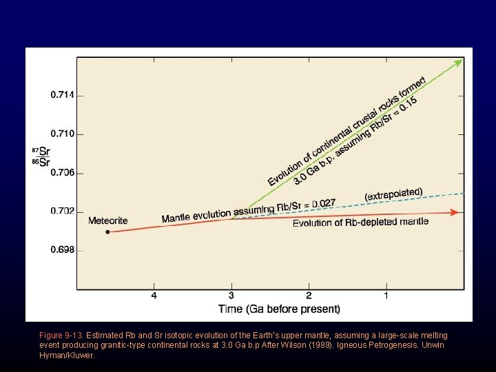 Figure 9 -13. Estimated Rb and Sr isotopic evolution of the Earth’s upper mantle,