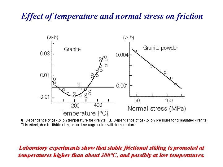 Effect of temperature and normal stress on friction A, Dependence of (a - b)