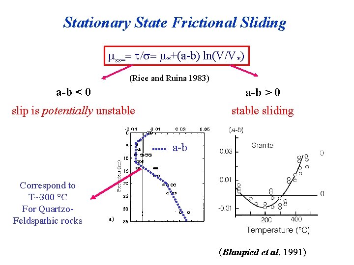 Stationary State Frictional Sliding mss== t/s= m*+(a-b) ln(V/V*) (Rice and Ruina 1983) a-b <