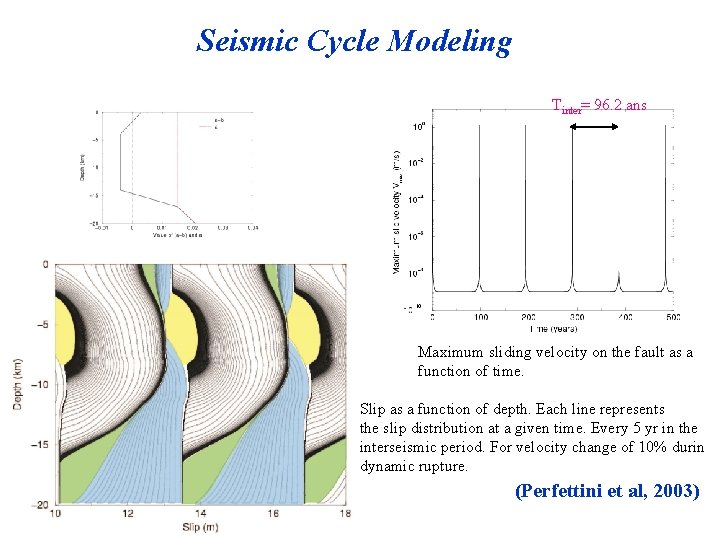 Seismic Cycle Modeling Tinter= 96. 2 ans Maximum sliding velocity on the fault as