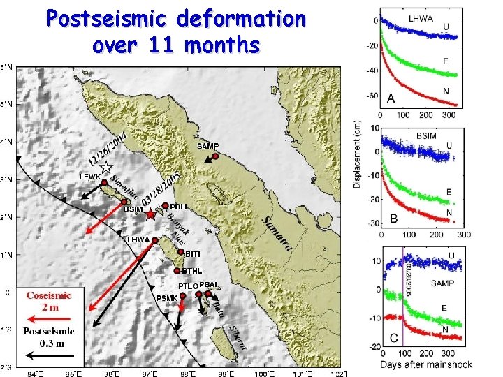 Postseismic deformation over 11 months 