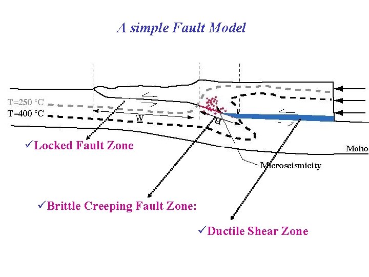 A simple Fault Model üLocked Fault Zone üBrittle Creeping Fault Zone: üDuctile Shear Zone