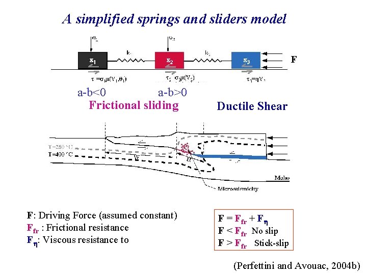 A simplified springs and sliders model F a-b<0 a-b>0 Frictional sliding F: Driving Force