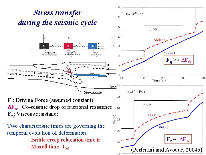 Stress transfer during the seismic cycle Fh >> DFfr F : Driving Force (assumed