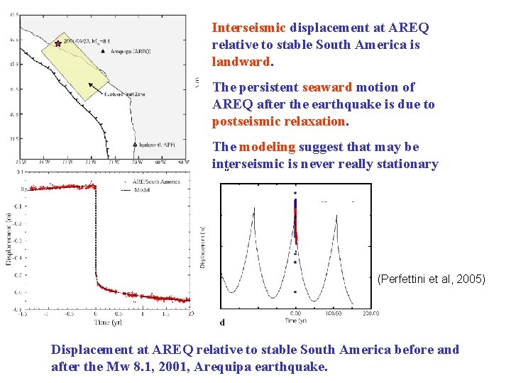 Interseismic displacement at AREQ relative to stable South America is landward. The persistent seaward