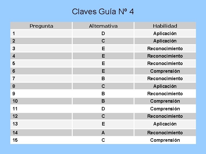 Claves Guía Nº 4 Pregunta Alternativa Habilidad 1 D Aplicación 2 C Aplicación 3